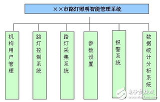 終端控制器賦能的路燈照明智能控制系統方案與網絡技術開發
